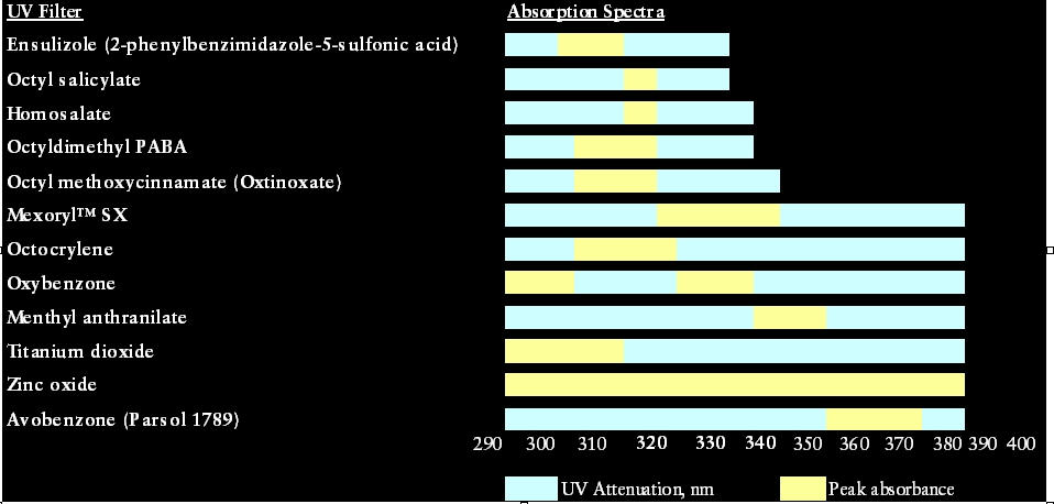 Sunblock chart Sunblock chart